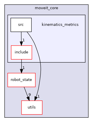 moveit_core/kinematics_metrics