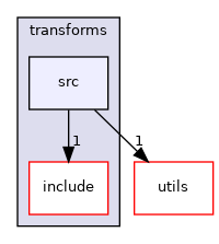 moveit_core/transforms/src