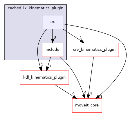 moveit_kinematics/cached_ik_kinematics_plugin/src