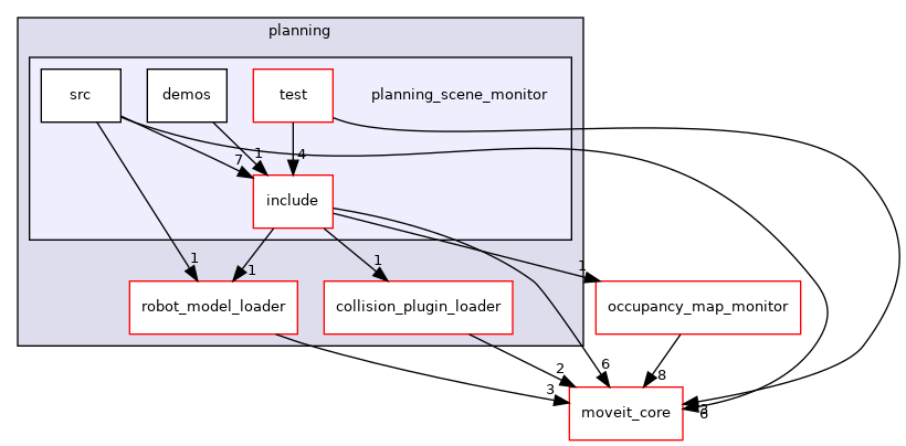 moveit_ros/planning/planning_scene_monitor