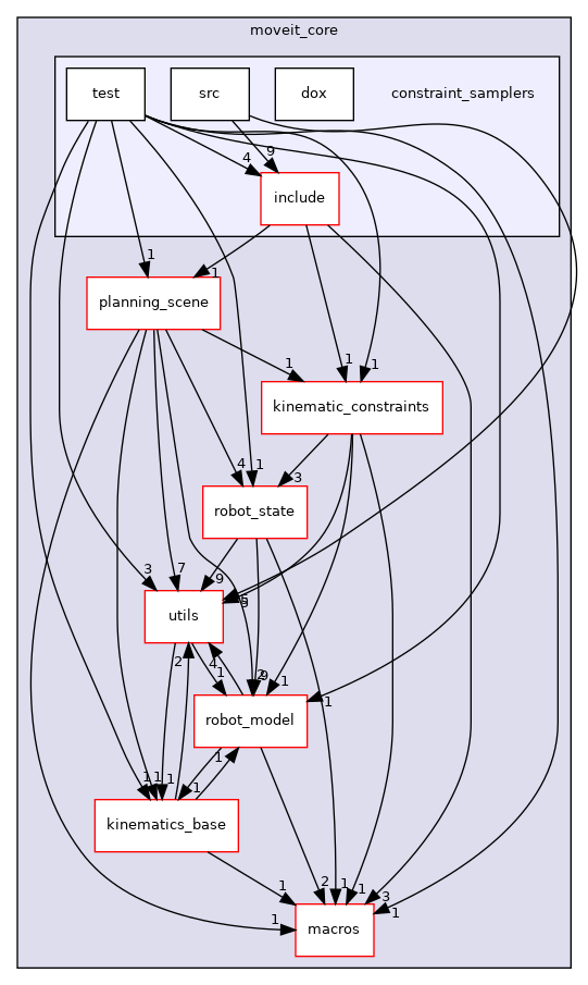 moveit_core/constraint_samplers