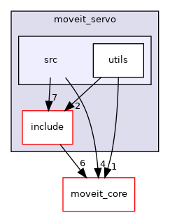 moveit_ros/moveit_servo/src