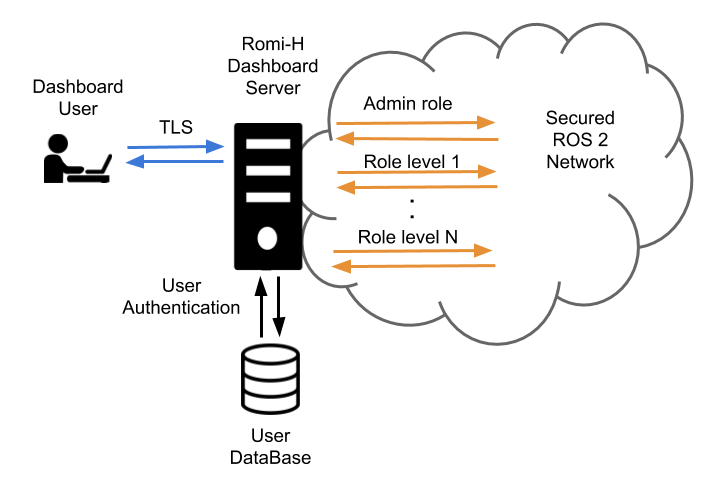 Security System Infrastructure